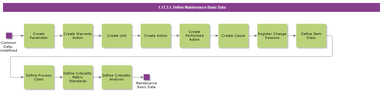 DefineMaintenanceGeneralData