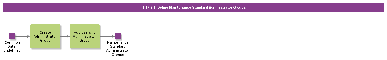 DefineMaintenanceStandardAdministratorGroups