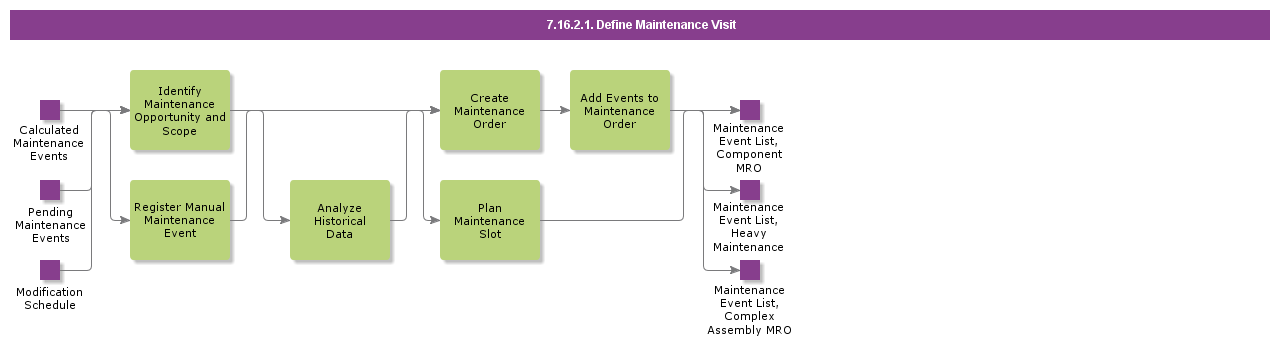 DefineMaintenanceVisit