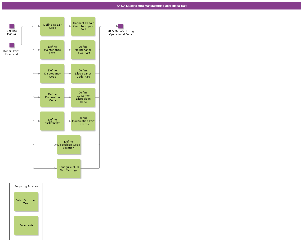 DefineMroManufacturingOperationalData