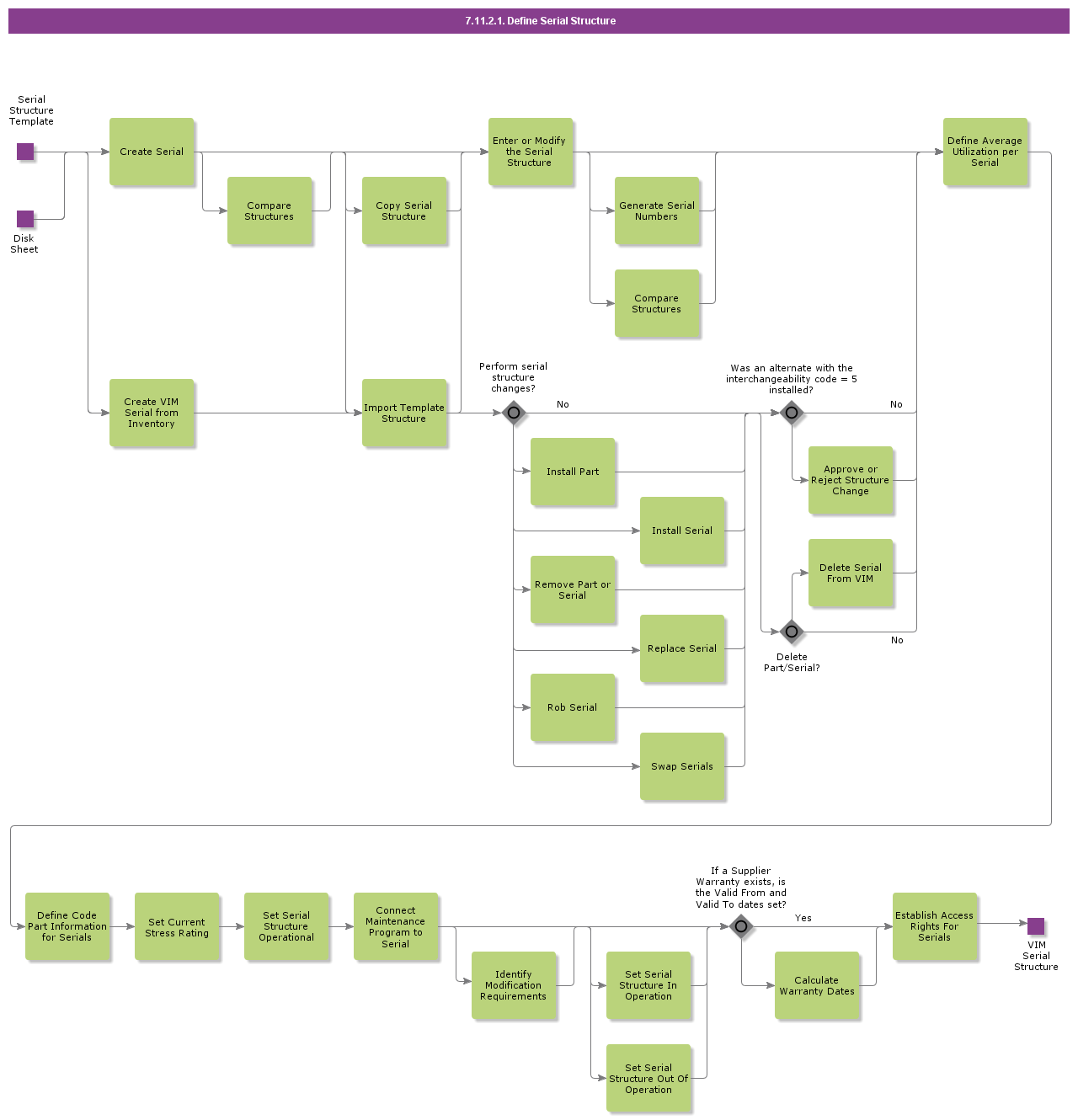 DefineSerialStructure