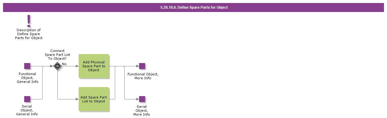 DefineSparePartsforObject