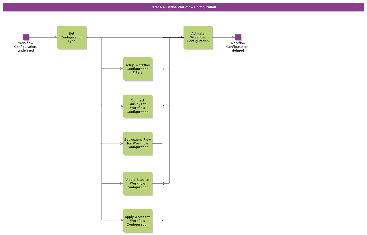 DefineWorkflowConfiguration