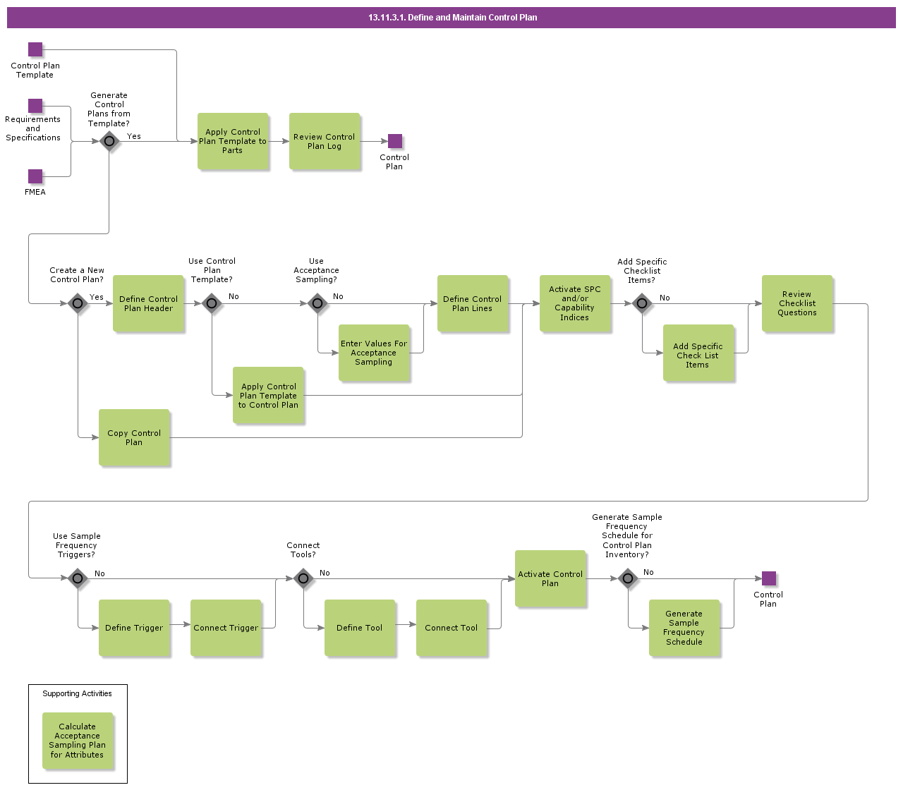 DefineandMaintainControlPlan