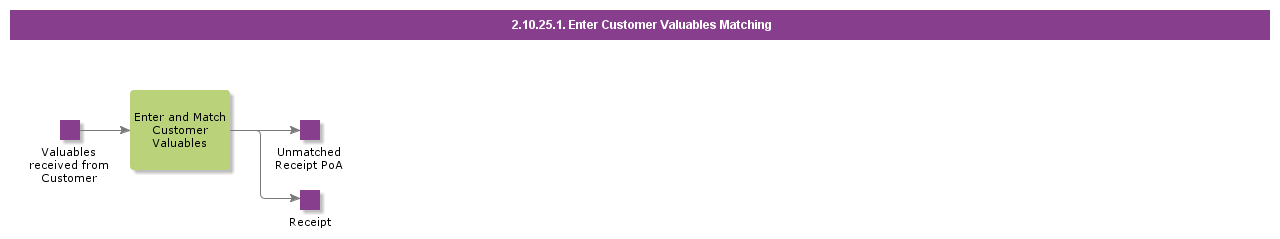 EnterCustomerValuablesMatching