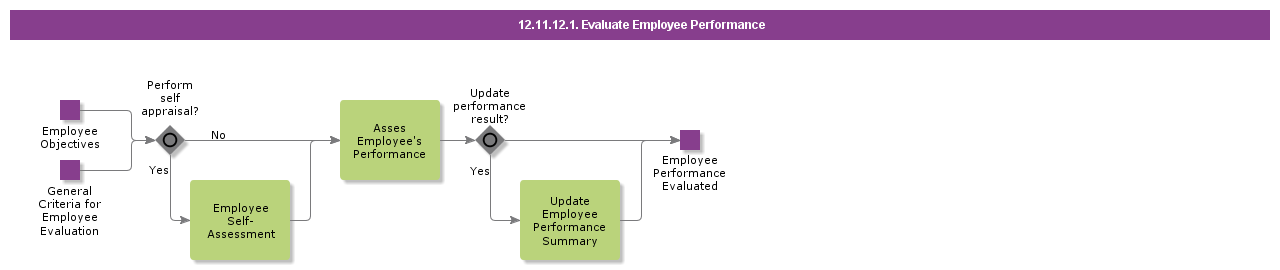 EvaluateEmployeePerformance