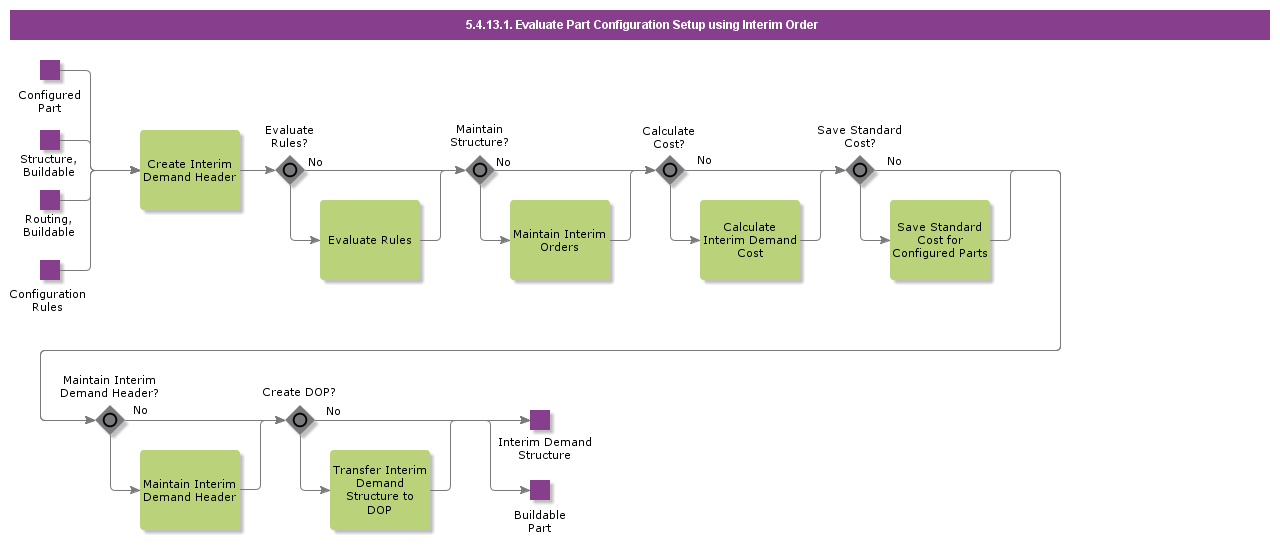 EvaluatePartConfigurationSetupUsingInterimOrder