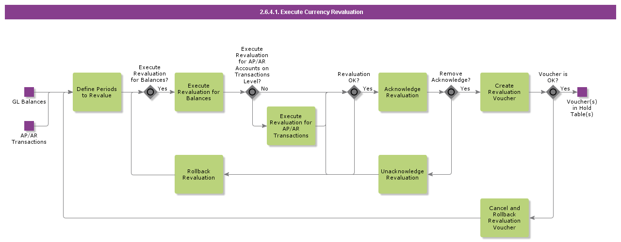 ExecuteCurrencyRevaluation