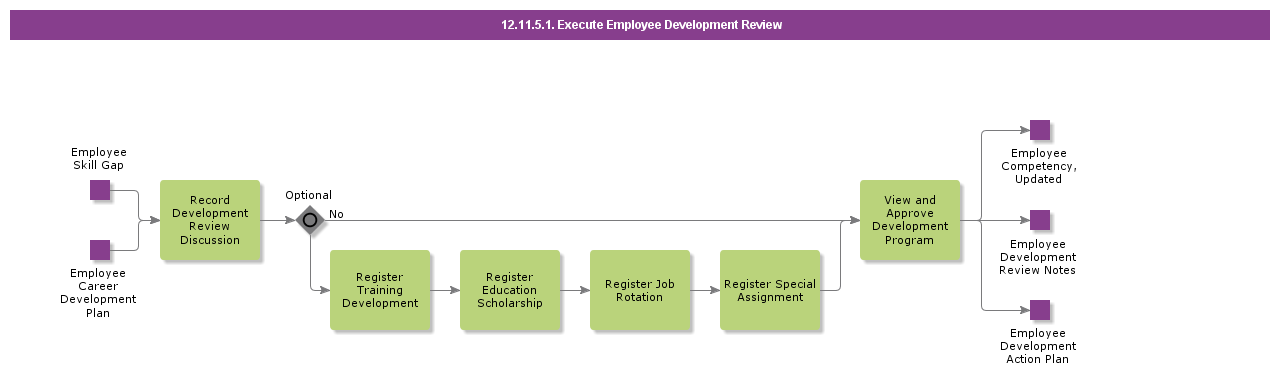 ExecuteEmployeeDevelopmentReview