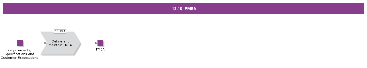 FMEA