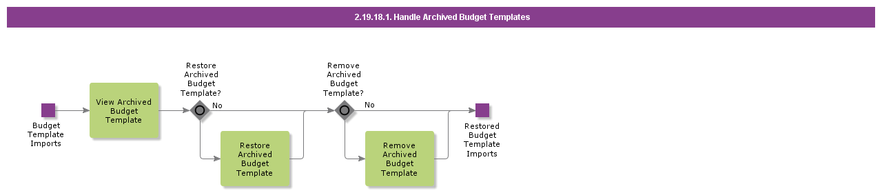 HandleArchivedBudgetTemplates