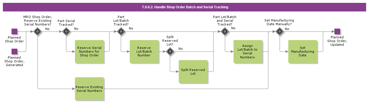 HandleShopOrderBatchAndSerialTracking