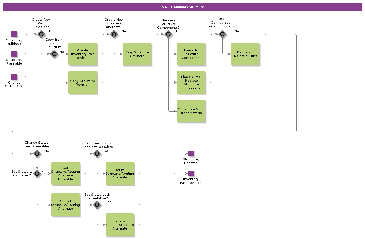 MaintainStructure