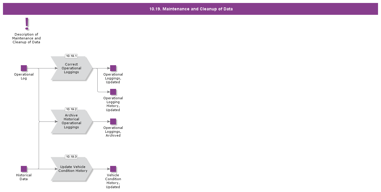 MaintenanceAndCleanupOfData