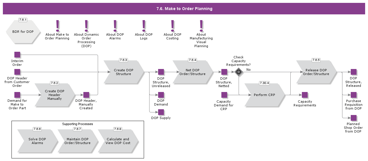 MakeToOrderPlanning