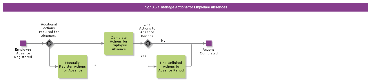 ManageEmployeeAbsenceActions