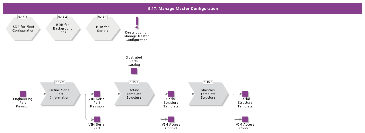 ManageMasterConfiguration