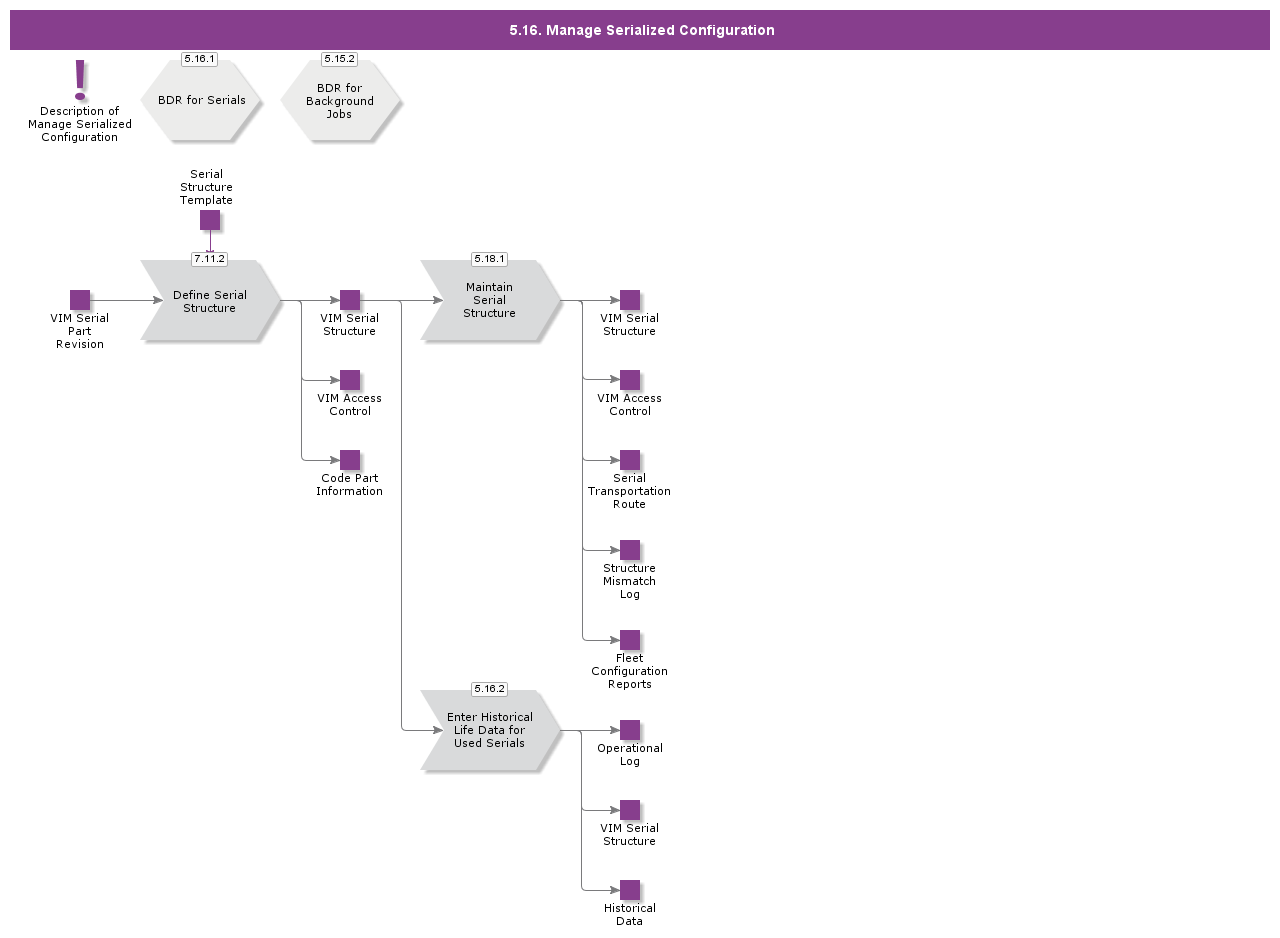 ManageSerializedConfiguration