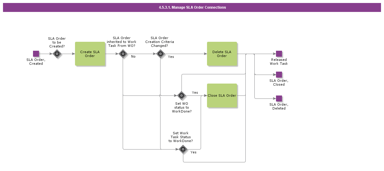 ManageSlaOrderConnections