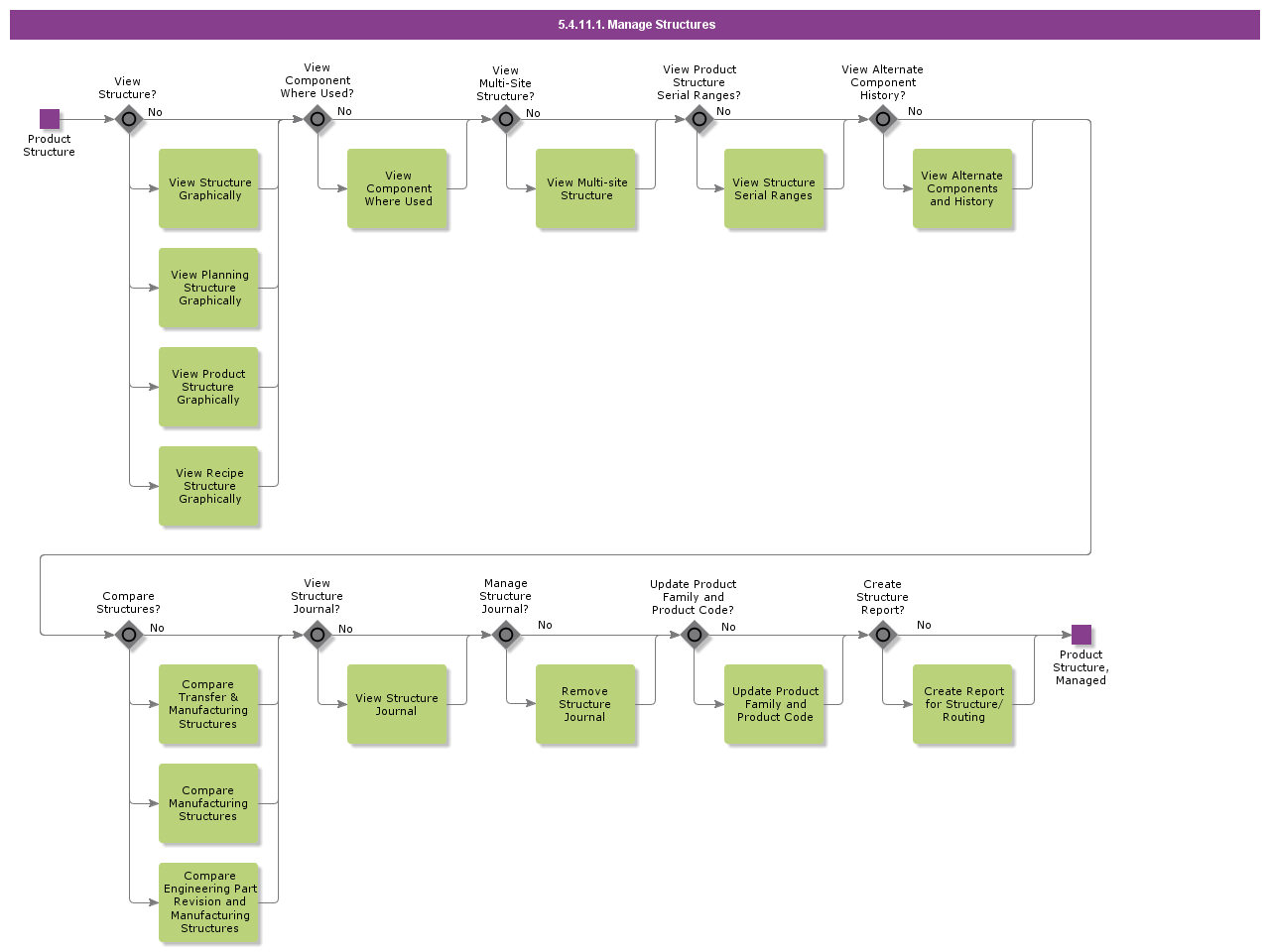 ManageStructures