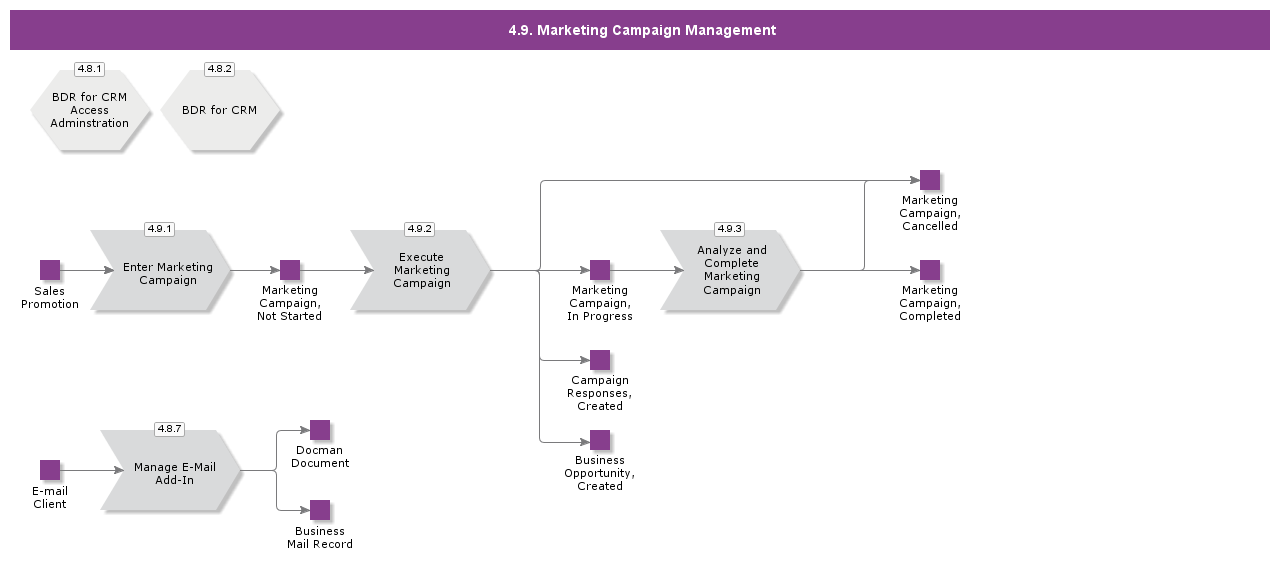 MarketingCampaignManagement