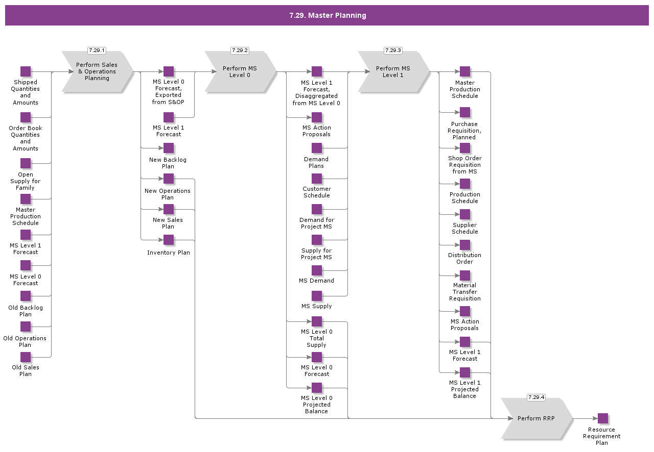 Masterplanning