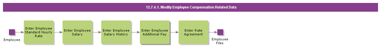 ModifyCompensationRelatedData