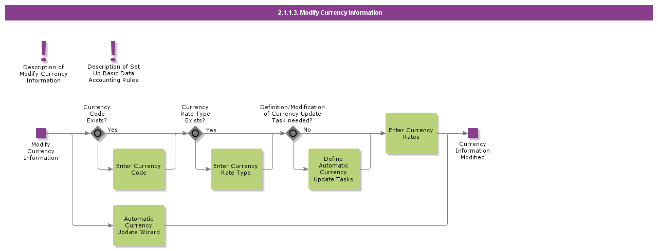 ModifyCurrencyInformation