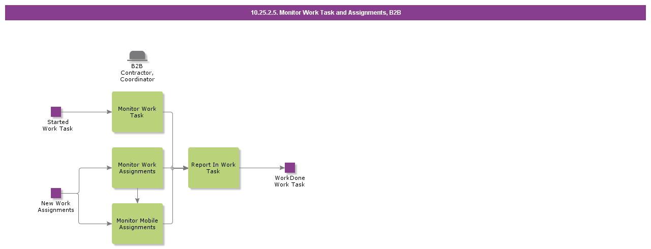 MonitorWorkTaskNAssignmntsB2B