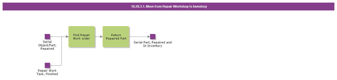 MoveFromRepairWorkshopToInventory