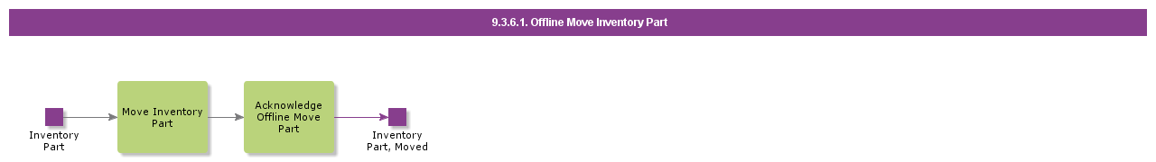 OfflineMoveInventoryPart