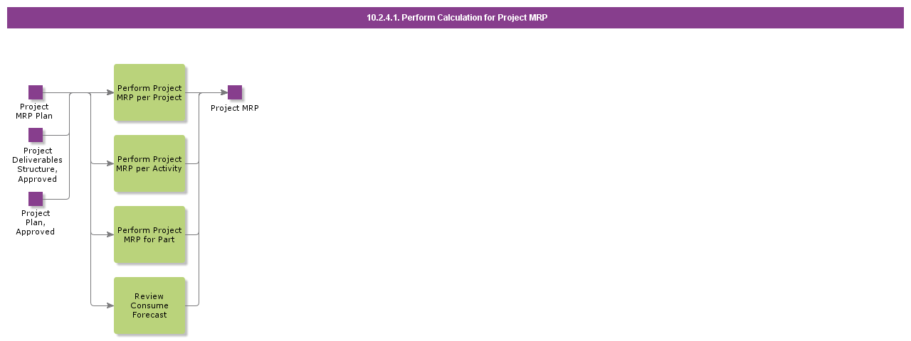 PerformCalculationForProjectMRP