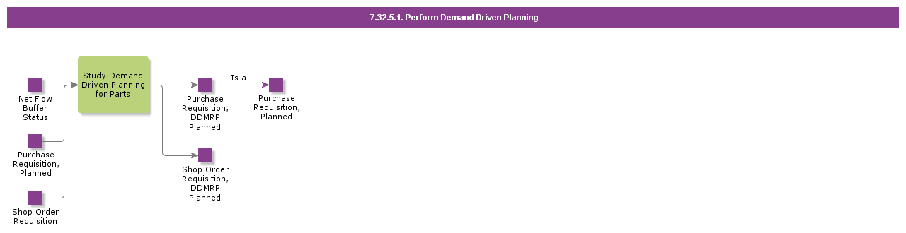 PerformDemandDrivenPlanning