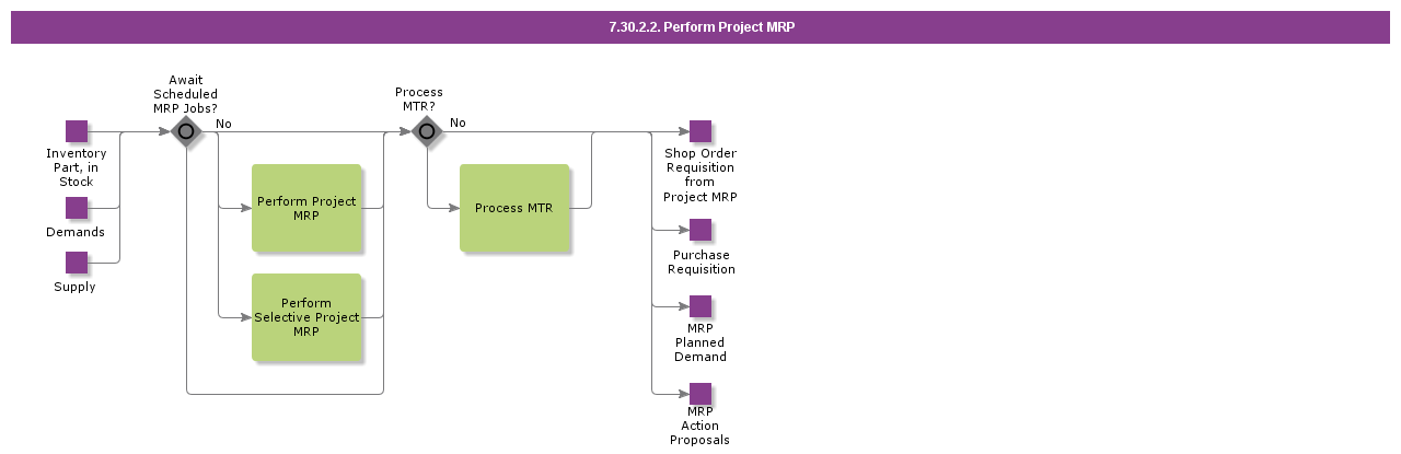 PerformProjectMRP