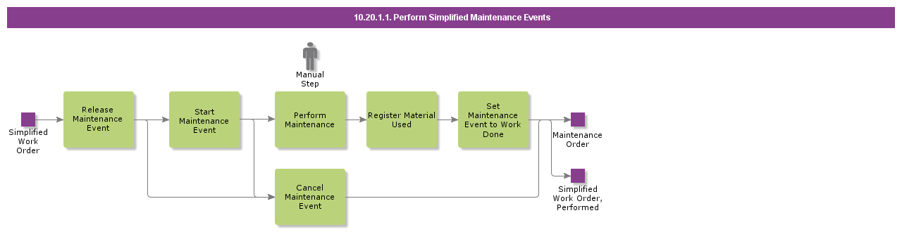 PerformSimplifiedMaintenanceEvents