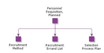 PersonnelRequisitionPlanned