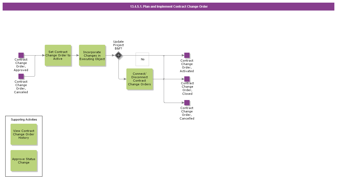 PlanAndImplementContractChangeOrder