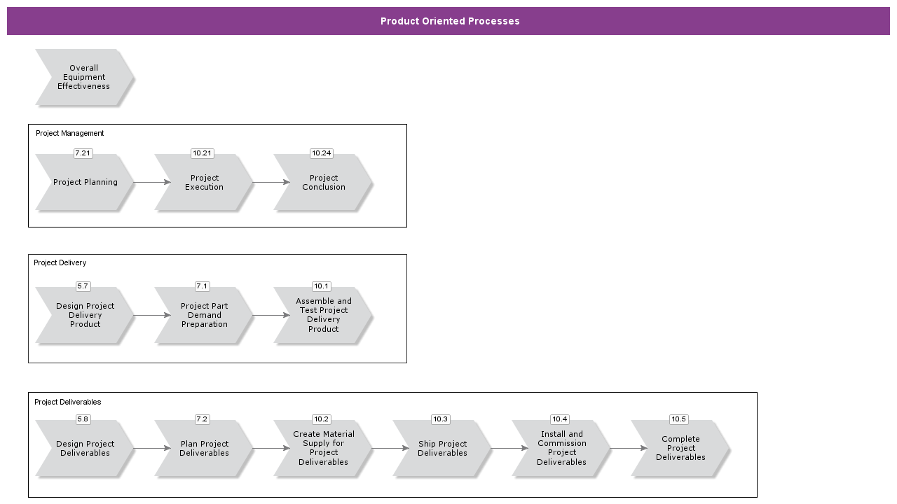 ProductOrientedProcesses