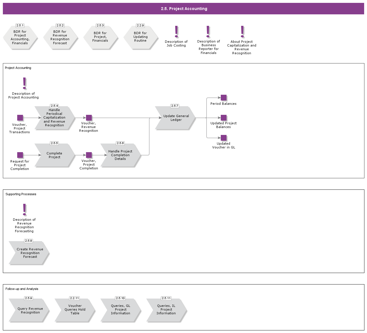 ProjectAccounting