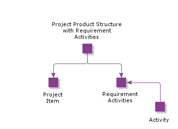 ProjectProductStructureWithRequirementActivities