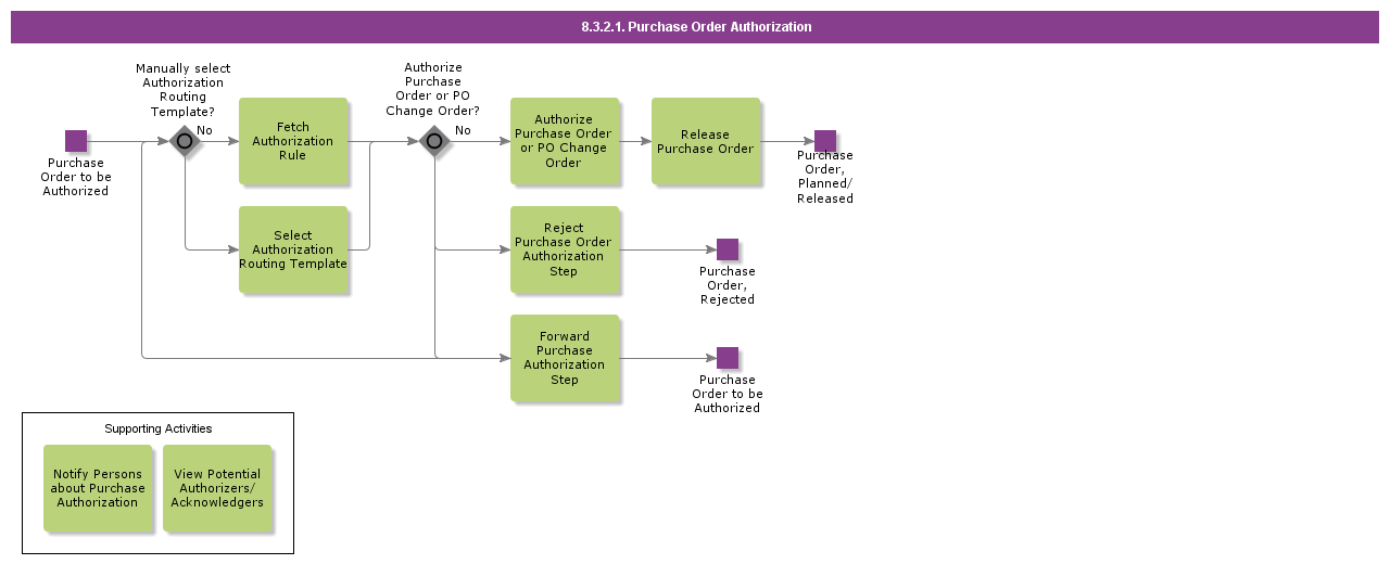 PurchaseOrderAuthorization