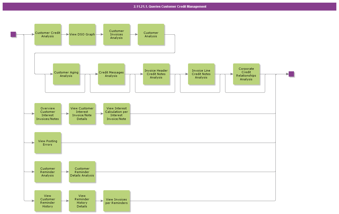 QueriesCustomerCreditManagement