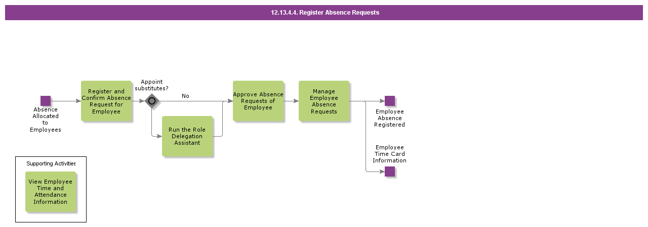 RegisterAbsenceRequests