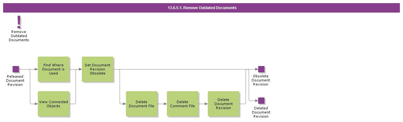 RemoveOutdatedDocuments