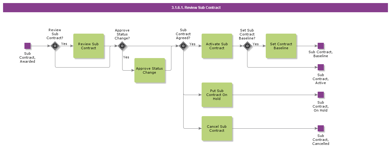 ReviewSubContract