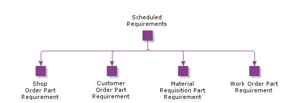 ScheduledRequirements