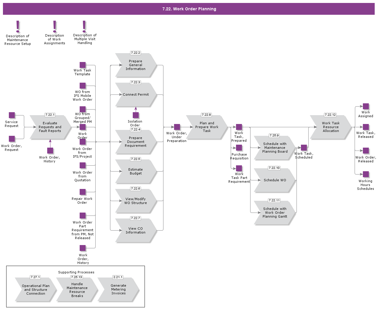 ServiceWOProcessing