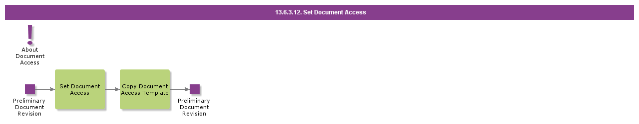 SetDocumentAccess