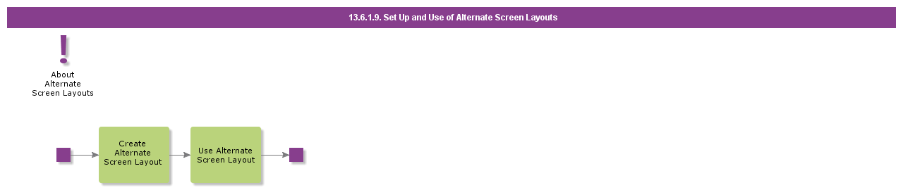 SetUpAndUseOfAlternateScreenLayouts