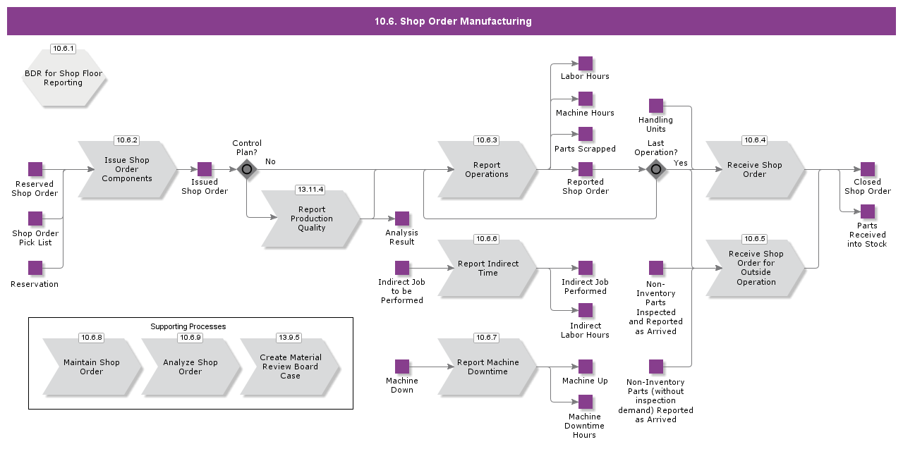 ShopOrderManufacturing